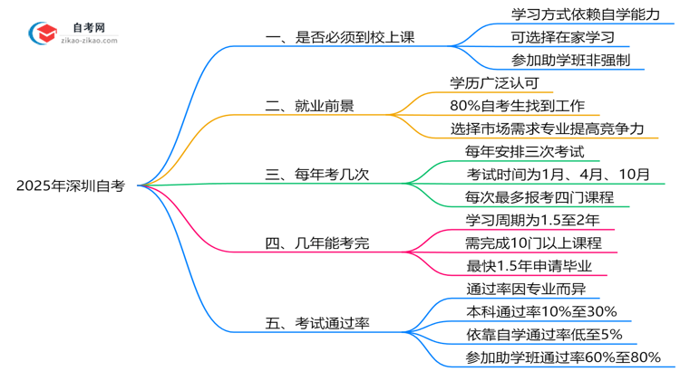 2025年深圳自考是否必须到校上课说明思维导图