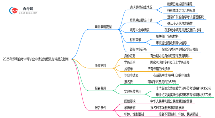 2025年深圳自考本科毕业申请全流程及材料提交指南思维导图