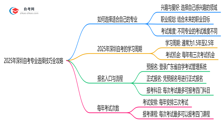【保姆级】2025年深圳自考专业选择技巧全攻略