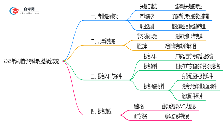 2025年深圳自学考试专业选择技巧全攻略思维导图