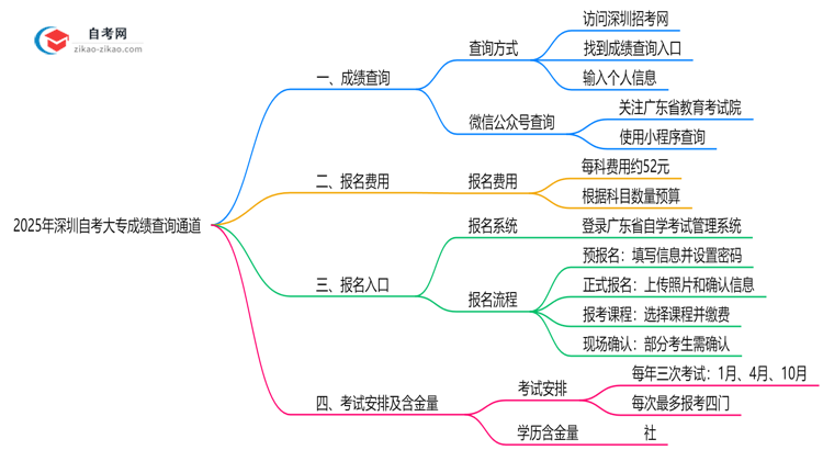 2025年10月深圳自考大专成绩查询通道思维导图