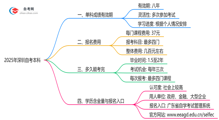 2025年深圳自考本科单科成绩有效期新规思维导图