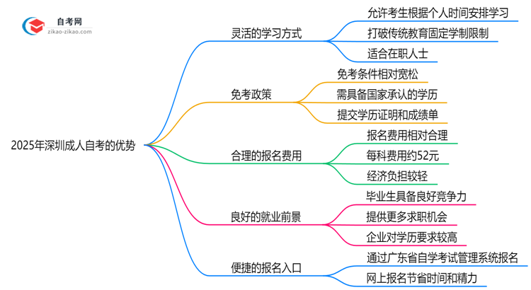 2025年深圳成人自考对比成考五大核心优势思维导图