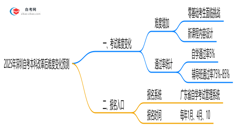 2025年深圳自考本科改革后难度变化预测思维导图