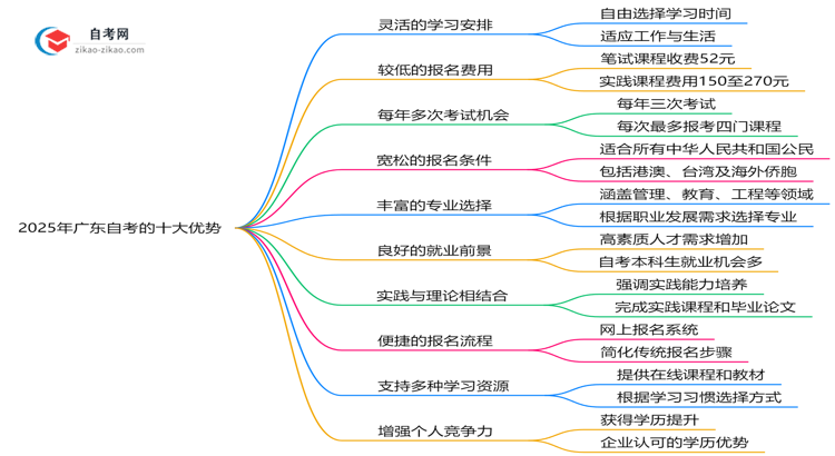 2025年报读广东自考的十大优势解析(在职人士必看)思维导图