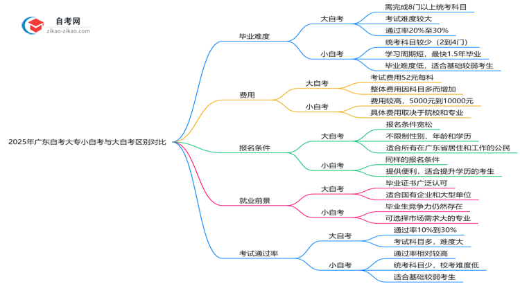 2025年广东自考大专小自考与大自考区别对比（毕业难度/费用）思维导图
