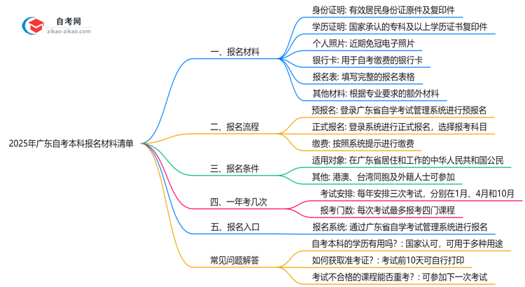 2025年广东10月自考本科报名材料清单(附常见问题解答)思维导图