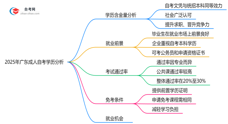 广东成人自考学历含金量权威分析：2025年就业竞争力解读思维导图