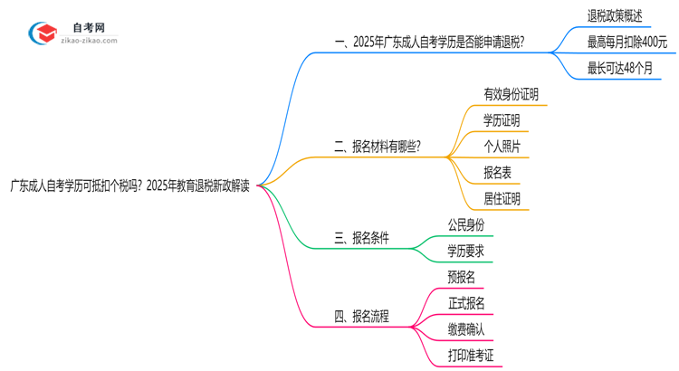 广东成人自考学历可抵扣个税吗?2025年教育退税新政解读思维导图