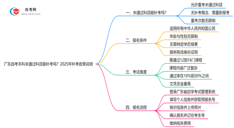 广东自考本科未通过科目能补考吗?2025年补考政策说明思维导图