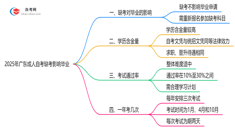 广东10月成人自考缺考是否影响毕业？2025年缺考处理规则思维导图