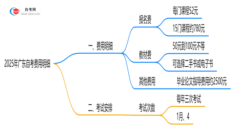 【保姆级】2025年广东自考费用明细表（附省钱备考攻略）