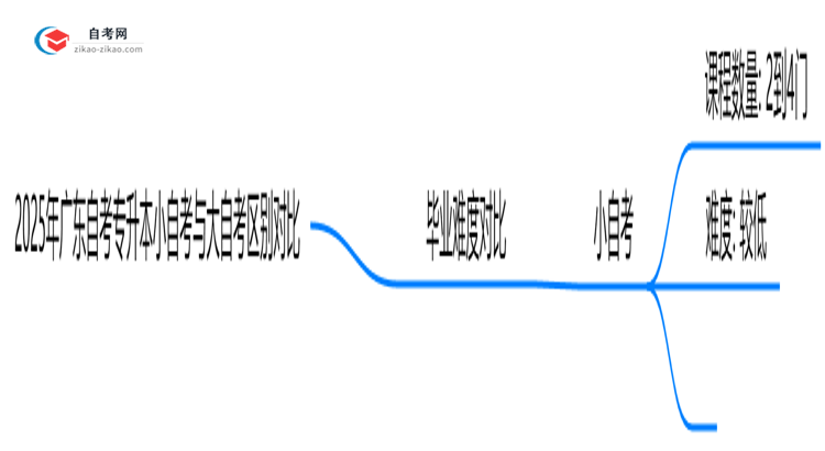 2025年广东自考专升本小自考与大自考区别对比(毕业难度/费用)思维导图