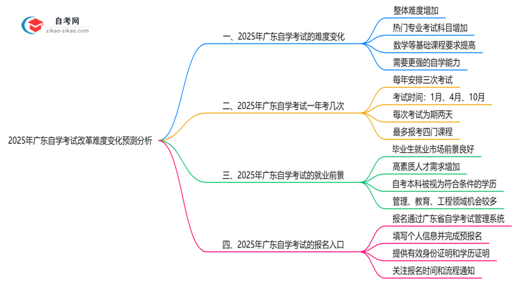 2025年广东自学考试改革难度变化预测分析思维导图
