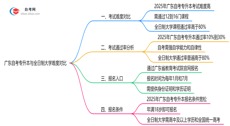 广东自考专升本与全日制大学难度对比(2025年通过率分析)思维导图