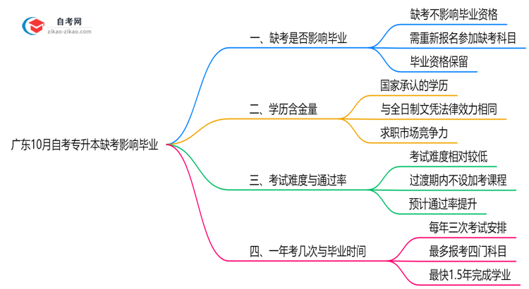 广东10月自考专升本缺考是否影响毕业？2025年缺考处理规则思维导图