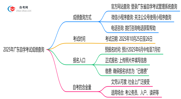 2025年广东10月自学考试成绩查询方式与时间公布思维导图