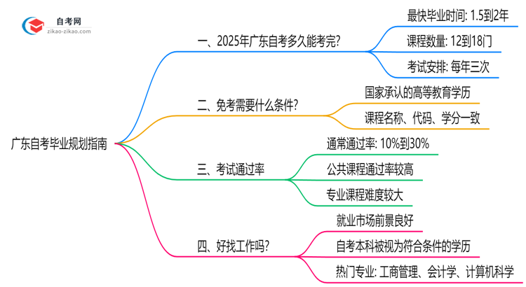 广东自考最快几年能考完?2025年毕业规划指南思维导图