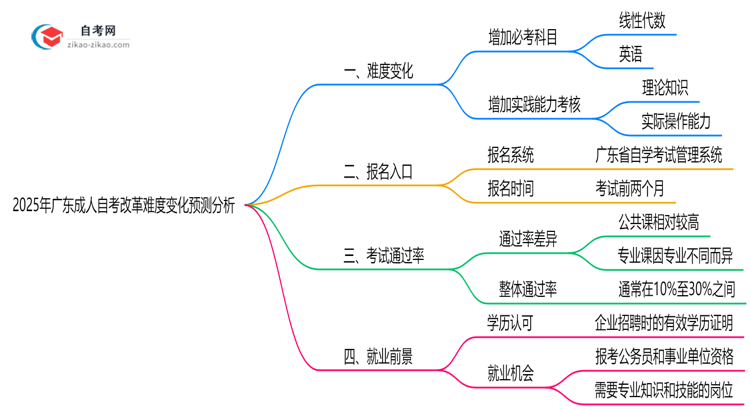 2025年广东成人自考改革难度变化预测分析思维导图