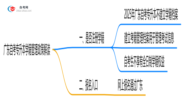广东自考专升本是否注册学籍？2025年学籍管理政策解读思维导图