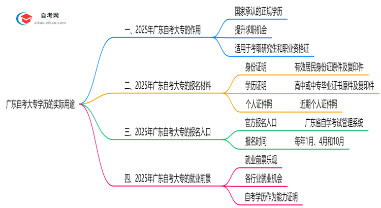 广东自考大专学历有哪些实际用途？2025年作用全解析思维导图