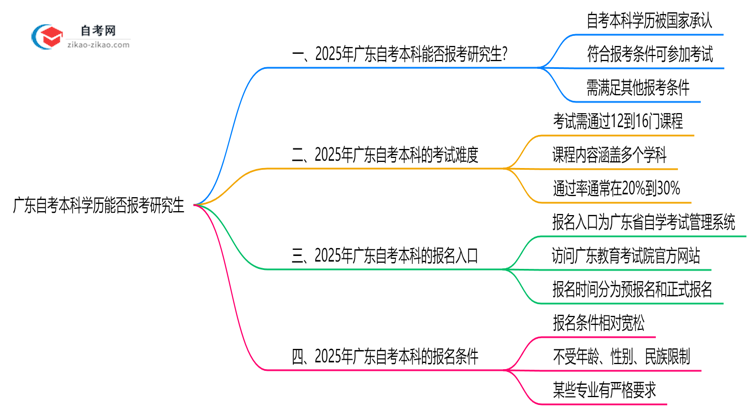 广东自考本科学历能否报考研究生?2025年考研政策解读思维导图