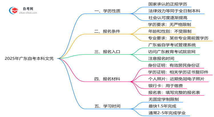 广东自考本科文凭属于第几学历?2025年学历性质权威解答思维导图