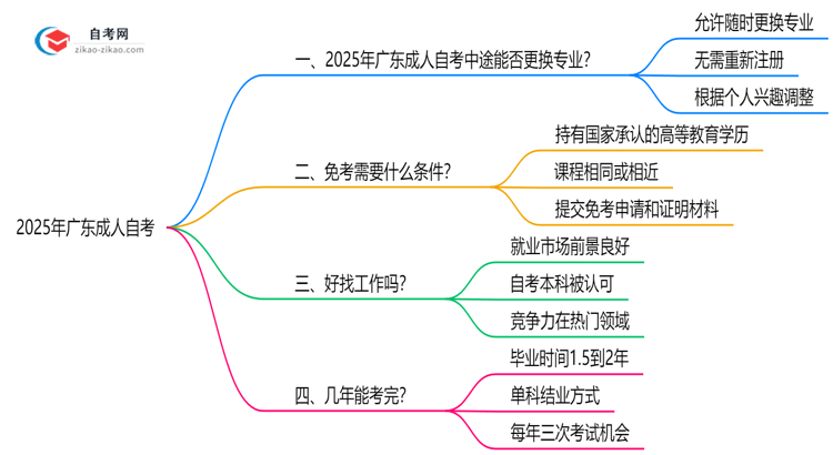 广东成人自考中途能否更换专业?2025年转考政策说明思维导图