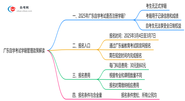 广东自学考试是否注册学籍？2025年学籍管理政策解读思维导图