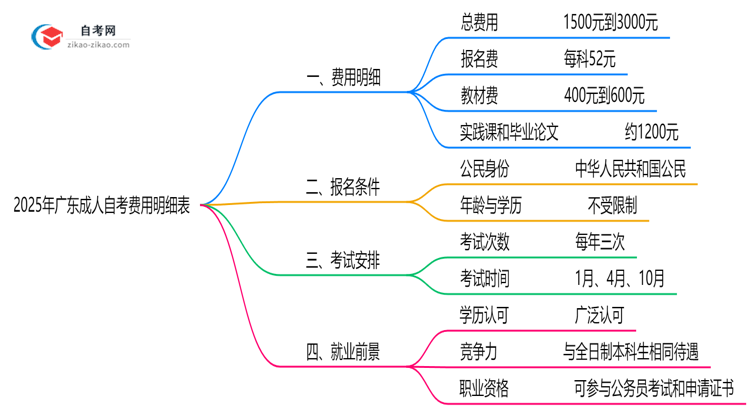 2025年广东成人自考费用明细表（附省钱备考攻略）思维导图