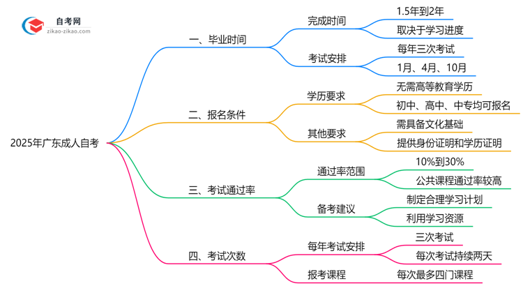 广东成人自考最快几年能考完？2025年毕业规划指南思维导图
