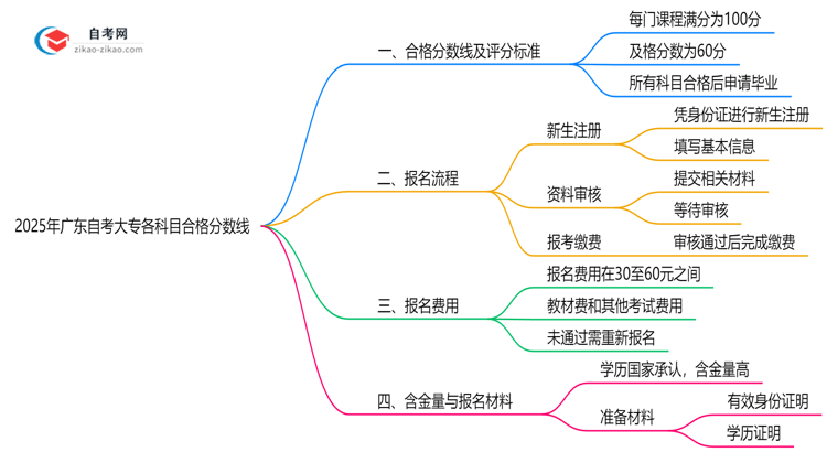 广东自考大专各科目合格分数线是多少？2025年评分标准思维导图