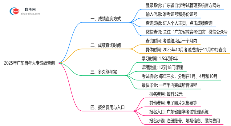 2025年广东10月自考大专成绩查询方式与时间公布思维导图