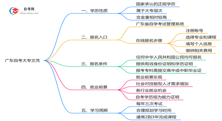 广东自考大专文凭属于第几学历？2025年学历性质权威解答思维导图