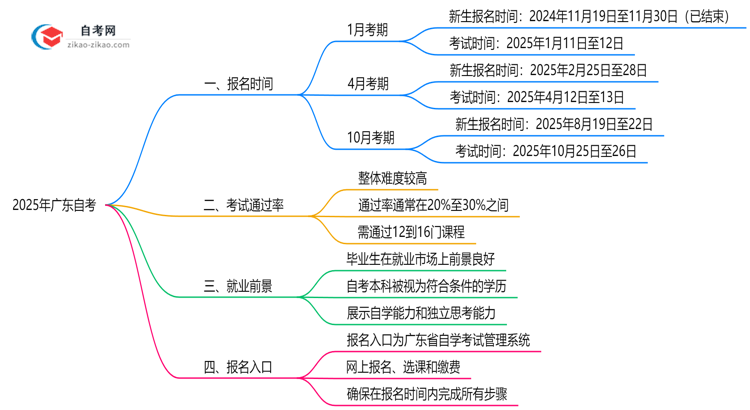 广东自考全年可报名吗？2025年报考时间节点说明思维导图