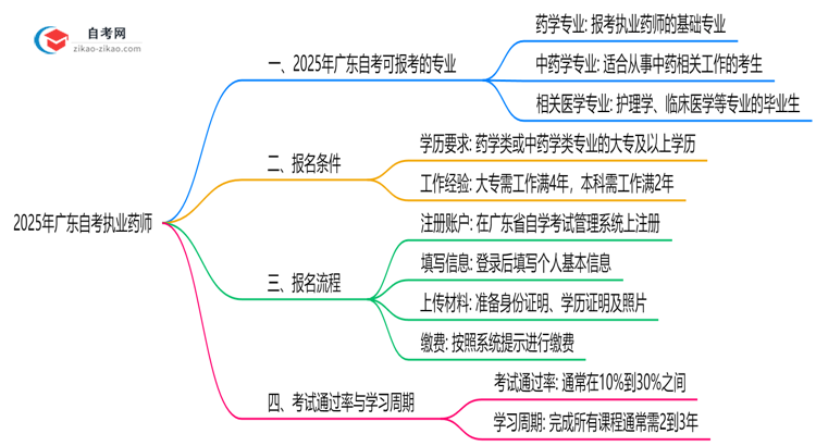 2025年广东10月自考执业药师报考专业目录清单思维导图