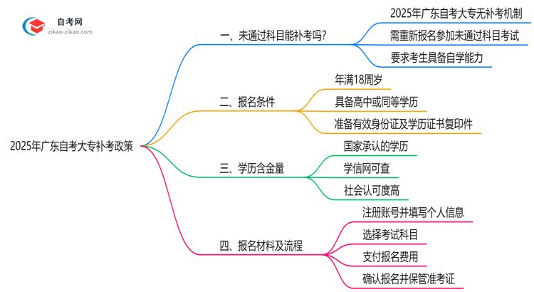 广东自考大专未通过科目能补考吗？2025年补考政策说明思维导图