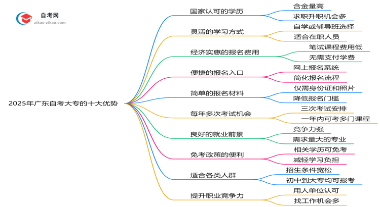 2025年报读广东自考大专的十大优势解析（在职人士必看）思维导图