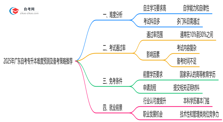 2025年广东10月自考专升本难度预测及备考策略推荐思维导图