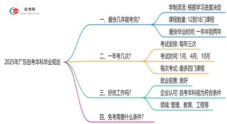 广东自考本科最快几年能考完？2025年毕业规划指南思维导图