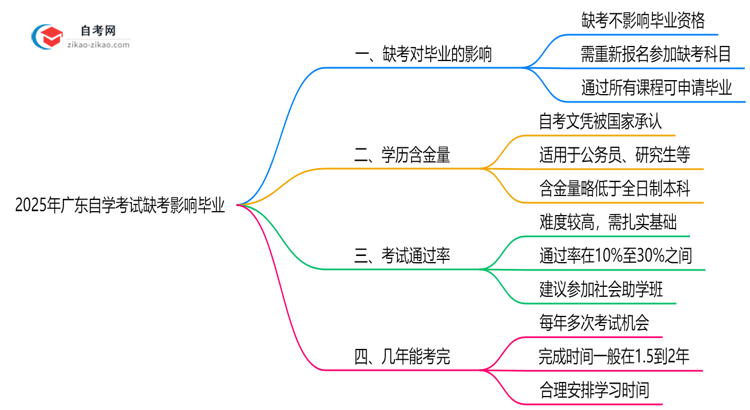 广东10月自学考试缺考是否影响毕业?2025年缺考处理规则思维导图