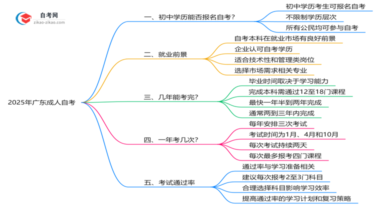 初中学历能报广东成人自考吗?2025年报名条件放宽说明思维导图