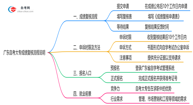 广东自考大专成绩复核流程说明（2025年申诉时限及方法）思维导图