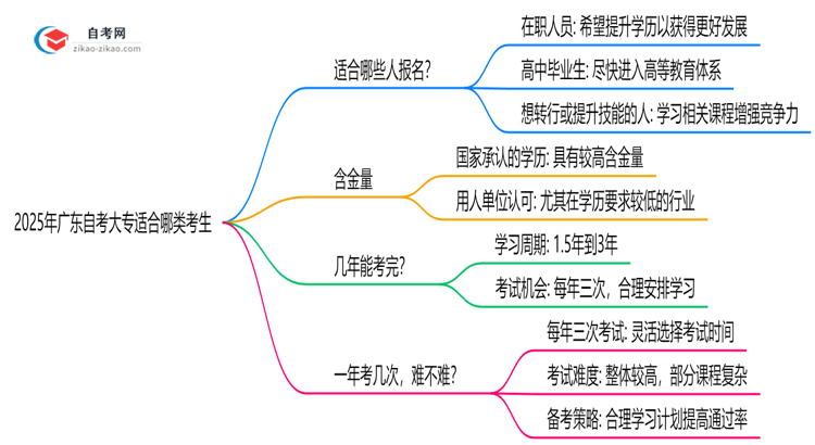 2025年广东10月自考大专适合哪类考生?人群匹配指南思维导图