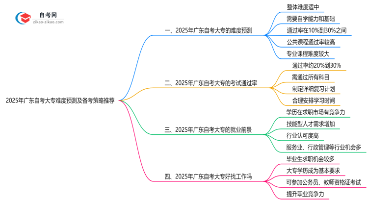 2025年广东10月自考大专难度预测及备考策略推荐思维导图