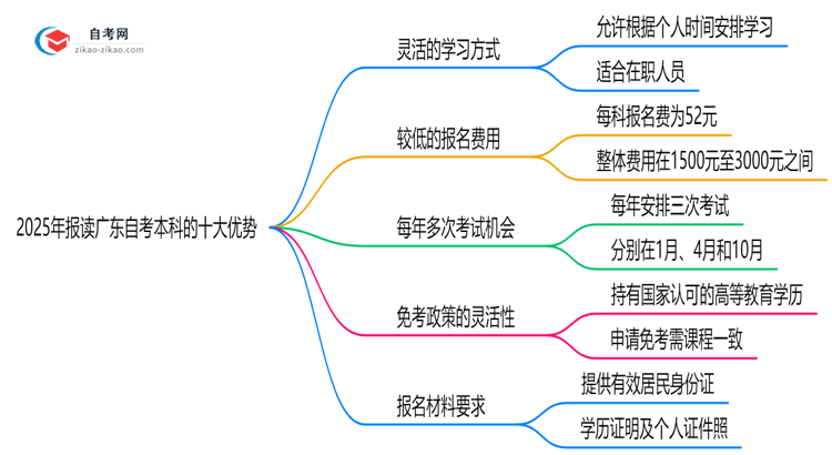 2025年报读广东自考本科的十大优势解析（在职人士必看）思维导图
