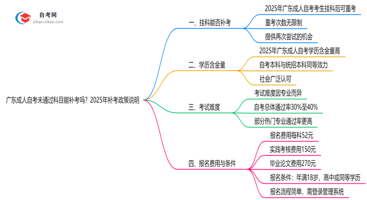 广东成人自考未通过科目能补考吗？2025年补考政策说明思维导图