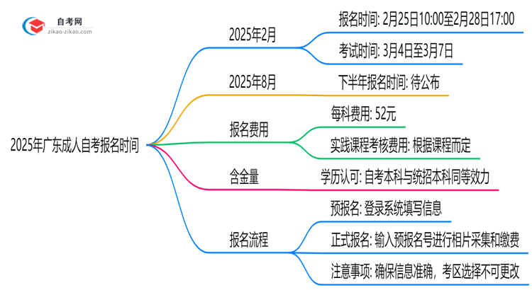 2025年广东10月成人自考报名时间公布(附抢报攻略)思维导图