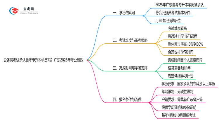 公务员考试承认自考专升本学历吗?广东2025年考公新政思维导图