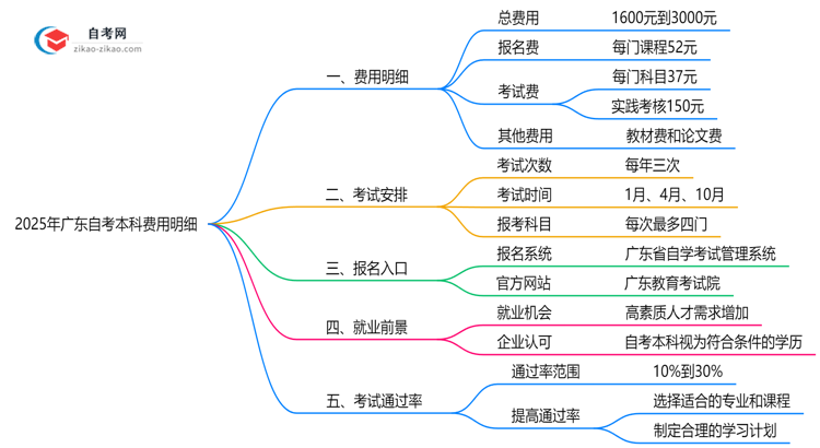 2025年广东自考本科费用明细表（附省钱备考攻略）思维导图